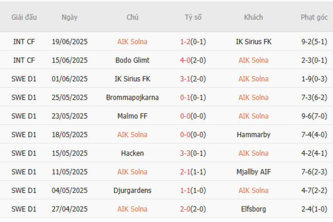 Nhận định, soi kèo AIK Solna vs IFK Goteborg, 19h00 ngày 29/06 2 Thống kê 10 trận gần nhất của AIK Solna