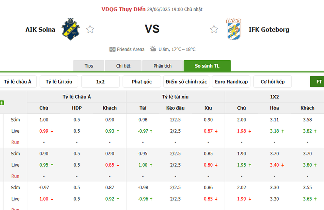 Nhận định, soi kèo AIK Solna vs IFK Goteborg, 19h00 ngày 29/06 5 Tỷ lệ kèo chi tiết trận AIK Solna vs IFK Goteborg