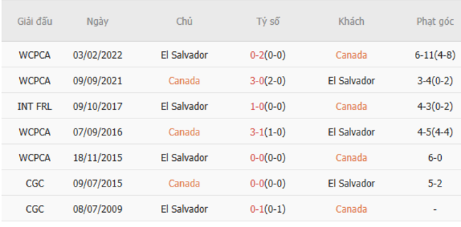 Nhận định, soi kèo Canada vs El Salvador, 09h00 ngày 25/06 4 Thành tích đối đầu gần đây Canada vs El Salvador