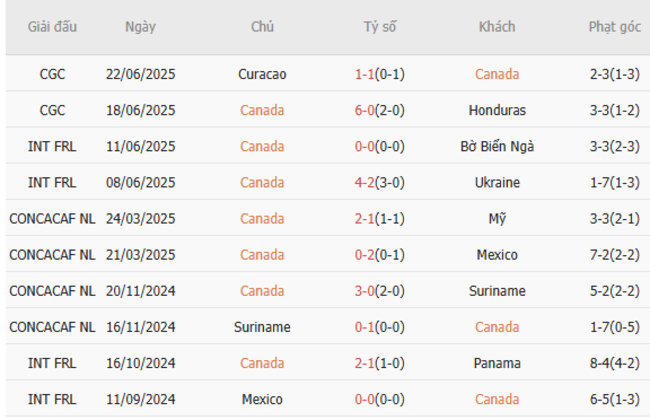 Nhận định, soi kèo Canada vs El Salvador, 09h00 ngày 25/06 3 Thống kê 10 trận gần nhất của Canada