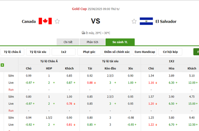 Nhận định, soi kèo Canada vs El Salvador, 09h00 ngày 25/06 5 Tỷ lệ kèo chi tiết trận Canada vs El Salvador