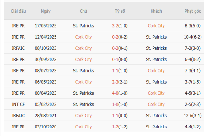 Nhận định, soi kèo Cork City vs St.Patricks, 01h45 ngày 28/06 4 Thành tích đối đầu gần đây Cork City vs St.Patricks