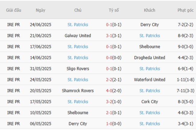 Nhận định, soi kèo Cork City vs St.Patricks, 01h45 ngày 28/06 3 Thống kê 10 trận gần nhất của St.Patricks