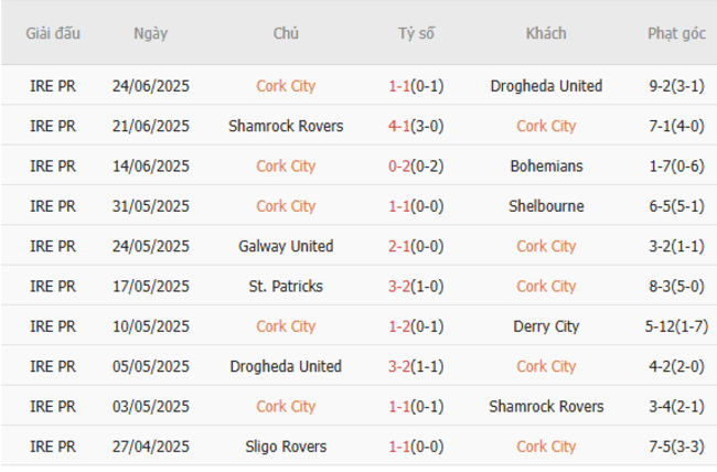 Nhận định, soi kèo Cork City vs St.Patricks, 01h45 ngày 28/06 2 Thống kê 10 trận gần nhất của Cork City