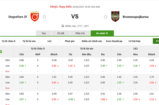 Nhận định, soi kèo Degerfors IF vs Brommapojkarna, 19h00 ngày 29/06 5 Tỷ lệ kèo chi tiết trận Degerfors IF vs Brommapojkarna