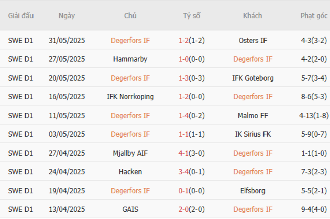 Nhận định, soi kèo Degerfors IF vs Brommapojkarna, 19h00 ngày 29/06 2 Thống kê 10 trận gần nhất của Degerfors IF
