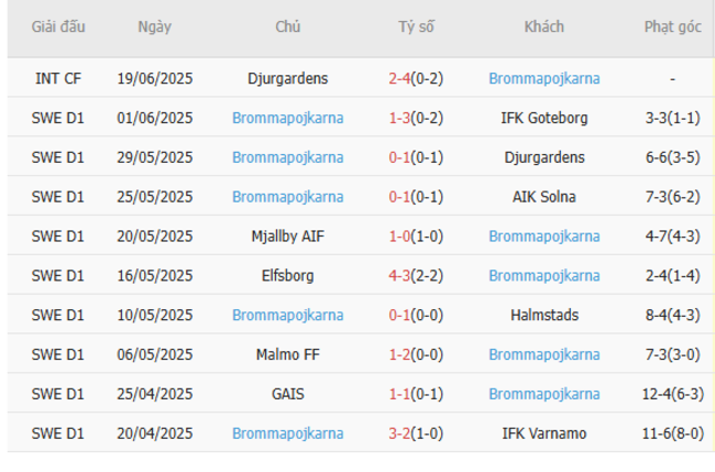Nhận định, soi kèo Degerfors IF vs Brommapojkarna, 19h00 ngày 29/06 3 Thống kê 10 trận gần nhất của Brommapojkarna