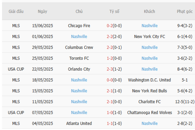 Nhận định, soi kèo New England Revolution vs Nashville, 06h30 ngày 26/06 3 Thống kê 10 trận gần nhất của Nashville