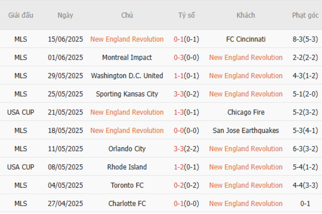Nhận định, soi kèo New England Revolution vs Nashville, 06h30 ngày 26/06 2 Thống kê 10 trận gần nhất của New England Revolution