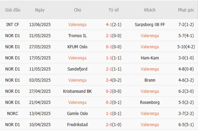 Nhận định, soi kèo Valerenga vs Molde FK, 19h30 ngày 22/06 2 Thống kê 10 trận gần nhất của Valerenga