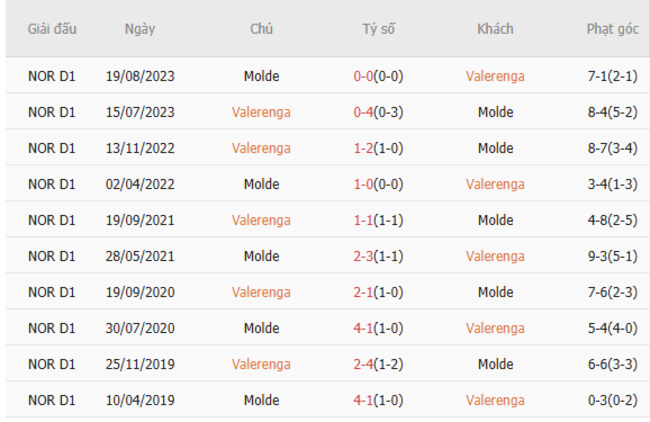 Nhận định, soi kèo Valerenga vs Molde FK, 19h30 ngày 22/06 4 Thành tích đối đầu gần đây Valerenga vs Molde FK