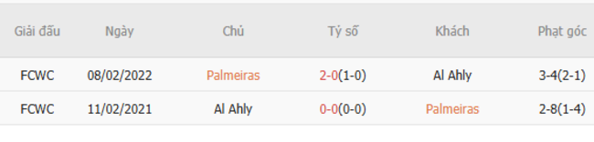 Nhận định, soi kèo Palmeiras vs Al Ahly, 23h00 ngày 19/06 4 Thành tích đối đầu gần đây Palmeiras vs Al Ahly