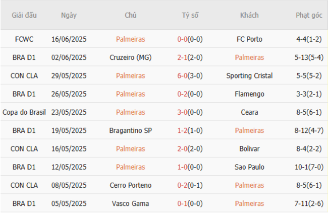Nhận định, soi kèo Palmeiras vs Al Ahly, 23h00 ngày 19/06 2 Thống kê 10 trận gần nhất của Palmeiras