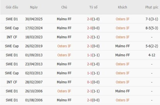 Nhận định soi kèo Osters IF vs Malmo FF, 20h00 19/07 4 Thành tích đối đầu gần đây Osters IF vs Malmo FF