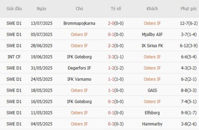 Nhận định soi kèo Osters IF vs Malmo FF, 20h00 19/07 2 Thống kê 10 trận gần nhất của Osters IF