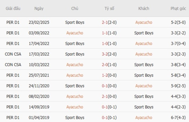 Nhận định, soi kèo Ayacucho vs Sport Boys – 01h00 ngày 31/07 4 Thành tích đối đầu gần đây Ayacucho vs Sport Boys
