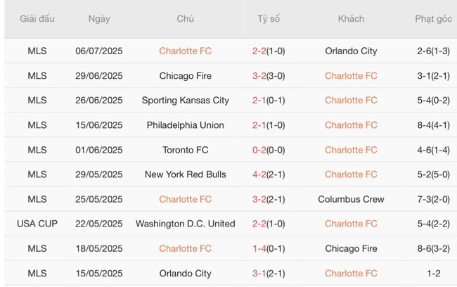 Nhận định soi kèo Charlotte FC vs New York City FC, 06h30 ngày 13/07 2 Thống kê 10 trận gần nhất của Charlotte FC