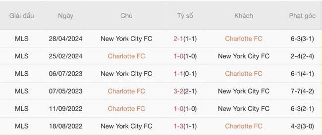 Nhận định soi kèo Charlotte FC vs New York City FC, 06h30 ngày 13/07 4 Thành tích đối đầu gần đây Charlotte FC vs New York City FC