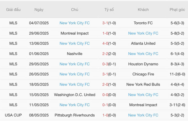 Nhận định soi kèo Charlotte FC vs New York City FC, 06h30 ngày 13/07 3 Thống kê 10 trận gần nhất của New York City FC