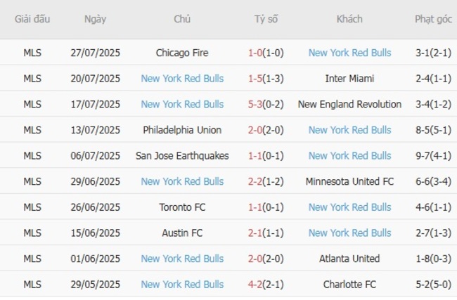 Nhận định, soi kèo Chivas Guadalajara vs New York Red Bulls, 06h30 ngày 01/08 3 Thống kê 10 trận gần nhất của New York Red Bulls