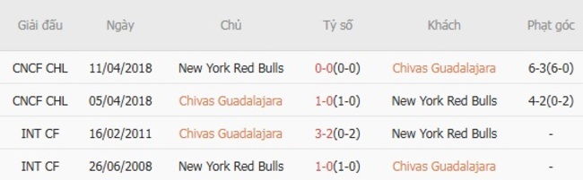 Nhận định, soi kèo Chivas Guadalajara vs New York Red Bulls, 06h30 ngày 01/08 4 Thành tích đối đầu gần đây Chivas Guadalajara vs New York Red Bulls