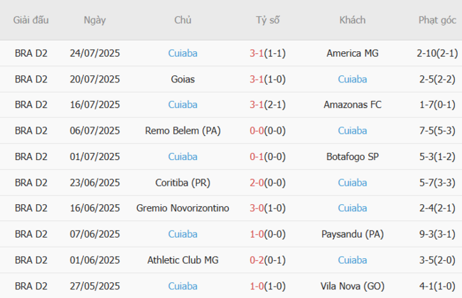 Nhận định, soi kèo Criciuma vs Cuiaba, 06h30 ngày 30/07 4 Thành tích đối đầu gần đây Cuiaba