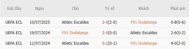 Nhận định soi kèo F91 Dudelange vs Atletic Escaldes, 0h00 – 18/07 4 Thành tích chạm trán giữa F91 Dudelange vs Atletic Escaldes