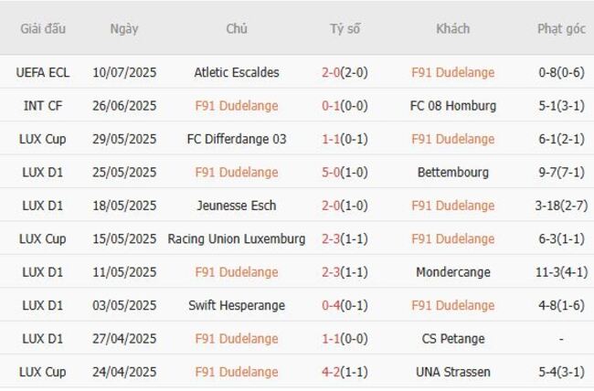 Nhận định soi kèo F91 Dudelange vs Atletic Escaldes, 0h00 – 18/07 2 Thống kê 10 trận gần nhất của F91 Dudelange