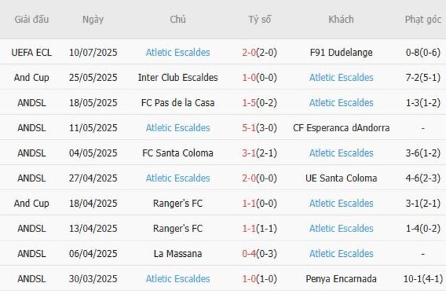 Nhận định soi kèo F91 Dudelange vs Atletic Escaldes, 0h00 – 18/07 3 Thống kê 10 trận gần nhất của Atletic Escaldes