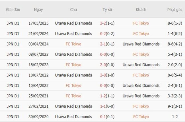 Nhận định soi kèo FC Tokyo vs Urawa Red Diamonds, 17h00 – 19/07 4 Thành tích đối đầu gần đây FC Tokyo vs Urawa Red Diamonds