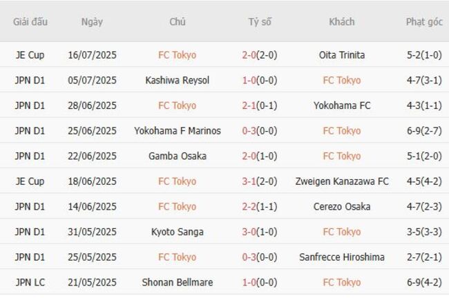 Nhận định soi kèo FC Tokyo vs Urawa Red Diamonds, 17h00 – 19/07 2 Thống kê 10 trận gần nhất của FC Tokyo
