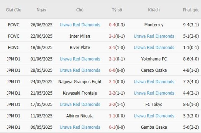 Nhận định soi kèo FC Tokyo vs Urawa Red Diamonds, 17h00 – 19/07 3 Thống kê 10 trận gần nhất của Urawa Red Diamonds