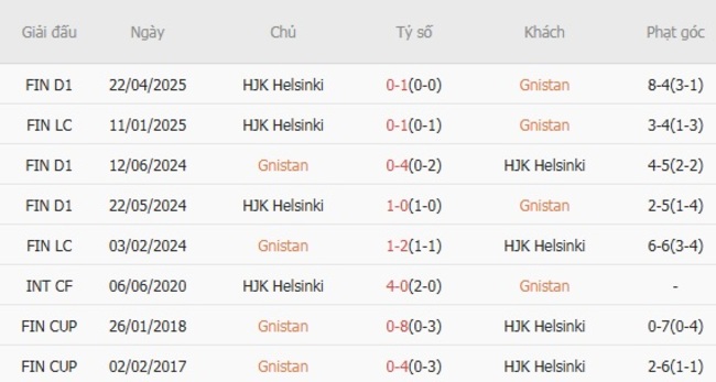Nhận định, soi kèo Gnistan vs HJK Helsinki, 23h00 ngày 08/07 4 Thành tích đối đầu gần đây Gnistan vs HJK Helsinki