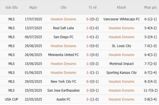 Nhận định soi kèo Houston Dynamo vs Philadelphia Union, 7h30 ngày 20/07 2 Thống kê 10 trận gần nhất của Houston Dynamo
