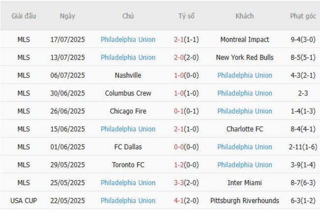 Nhận định soi kèo Houston Dynamo vs Philadelphia Union, 7h30 ngày 20/07 3 Thống kê 10 trận gần nhất của Philadelphia Union