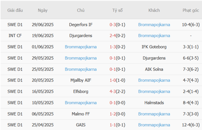 Nhận định, soi kèo IFK Norrkoping vs Brommapojkarna, 0h00 ngày 08/07 3 Thống kê 10 trận gần nhất của Brommapojkarna