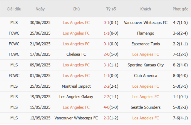 Nhận định soi kèo Los Angeles FC vs Colorado Rapids, 09h30 10/07 2 Thống kê 10 trận gần nhất của Los Angeles FC