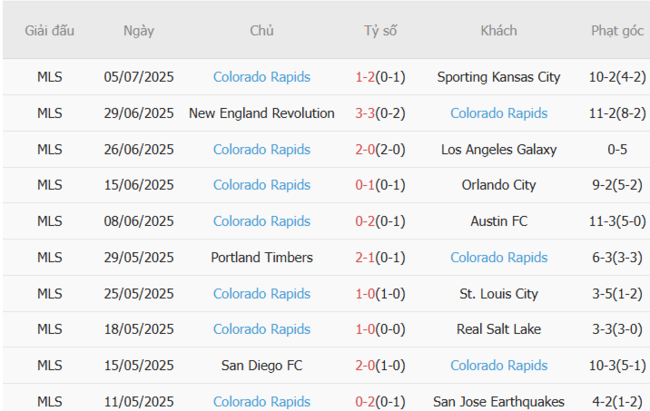 Nhận định soi kèo Los Angeles FC vs Colorado Rapids, 09h30 10/07 3 Thống kê 10 trận gần nhất của Colorado Rapids
