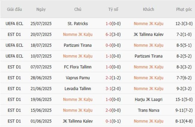 Nhận định, soi kèo Nomme JK Kalju vs St. Patricks, 23h45 ngày 31/07 2 Thống kê 10 trận gần nhất của Nomme JK Kalju