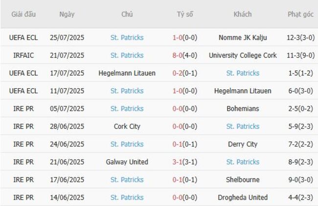 Nhận định, soi kèo Nomme JK Kalju vs St. Patricks, 23h45 ngày 31/07 3 Thống kê 10 trận gần nhất của St. Patricks