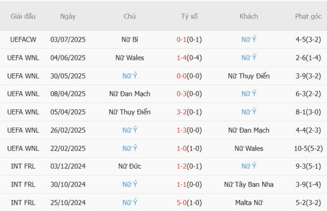 Nhận định, soi kèo Nữ Bồ Đào Nha vs Nữ Ý, 02h00 ngày 08/07 3 Thống kê 10 trận gần nhất của Nữ Ý