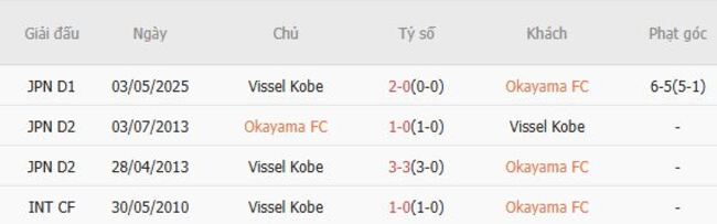 Nhận định soi kèo Okayama FC vs Vissel Kobe, 17h00 20/07 4 Thành tích đối đầu gần đây Okayama FC vs Vissel Kobe
