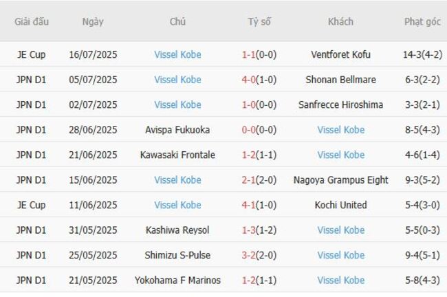 Nhận định soi kèo Okayama FC vs Vissel Kobe, 17h00 20/07 3 Thống kê 10 trận gần nhất của Vissel Kobe