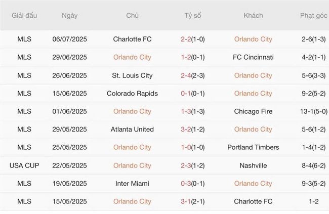 Nhận định soi kèo Orlando City vs Montreal Impact, 06h30 ngày 13/07 2 Thống kê 10 trận gần nhất của Orlando City