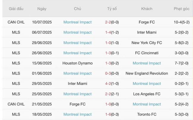 Nhận định soi kèo Orlando City vs Montreal Impact, 06h30 ngày 13/07 3 Thống kê 10 trận gần nhất của Montreal Impact