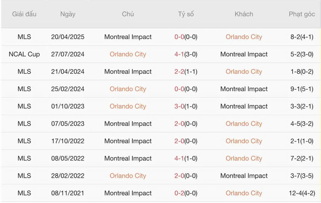 Nhận định soi kèo Orlando City vs Montreal Impact, 06h30 ngày 13/07 4 Thành tích đối đầu gần đây Orlando City vs Montreal Impact