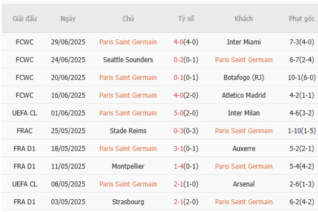 Nhận định, soi kèo Paris Saint Germain vs Bayern Munich, 23h00 ngày 05/07 2 Thống kê 10 trận gần nhất của Paris Saint Germain