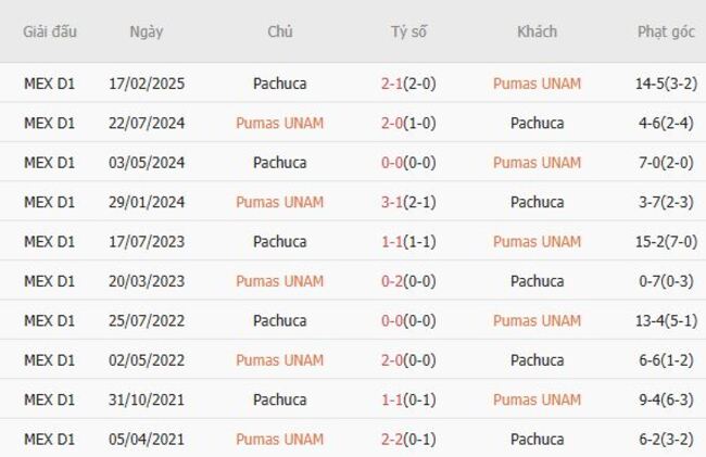 Nhận định soi kèo Pumas UNAM vs Pachuca, 1h00 21/07 4 Thành tích đối đầu gần đây Pumas UNAM vs Pachuca