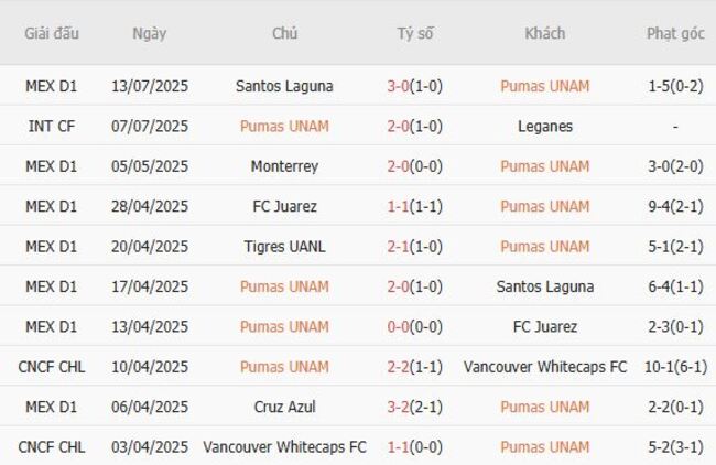 Nhận định soi kèo Pumas UNAM vs Pachuca, 1h00 21/07 2 Thống kê 10 trận gần nhất của Pumas UNAM