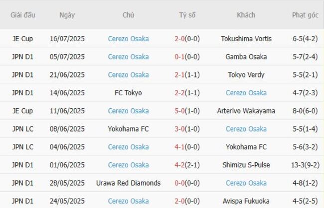 Nhận định soi kèo Shonan Bellmare vs Cerezo Osaka, 17h00 – 19/07 3 Thống kê 10 trận gần nhất của Cerezo Osaka